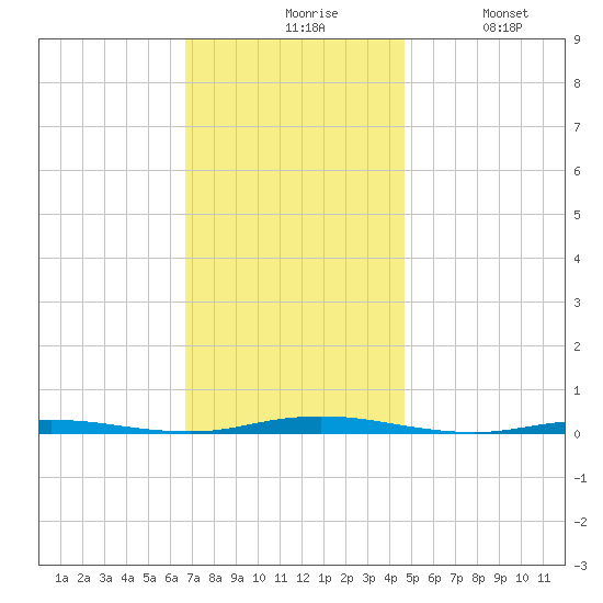 Waretown tide chart for Friday, November 17, 2023