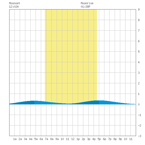 Waretown tide chart for Tuesday, November 21, 2023