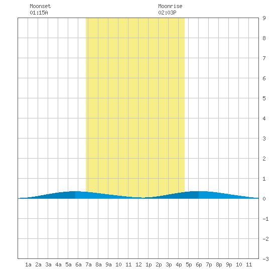 Waretown tide chart for Wednesday, November 22, 2023