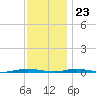 Waretown tide chart for Thursday, November 23, 2023