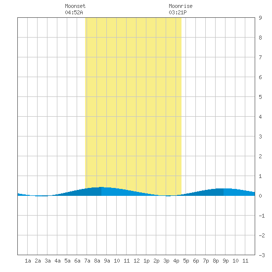 Waretown tide chart for Saturday, November 25, 2023