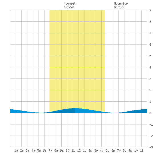 Waretown tide chart for Wednesday, November 29, 2023