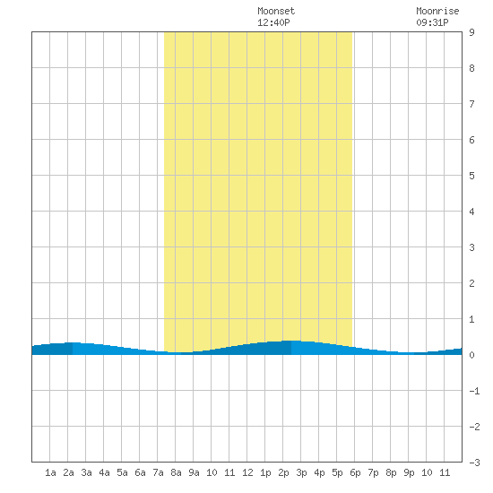 Waretown tide chart for Thursday, November 2, 2023