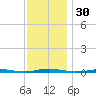 Waretown tide chart for Thursday, November 30, 2023