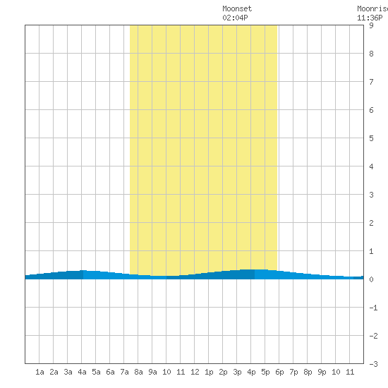 Waretown tide chart for Saturday, November 4, 2023