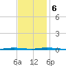 Waretown tide chart for Monday, November 6, 2023