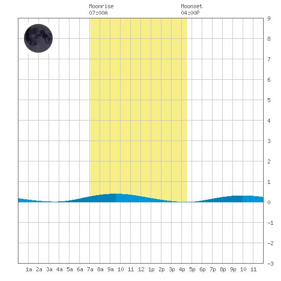 Waretown tide chart for Tuesday, December 12, 2023