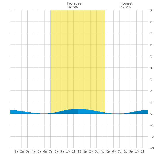 Waretown tide chart for Friday, December 15, 2023