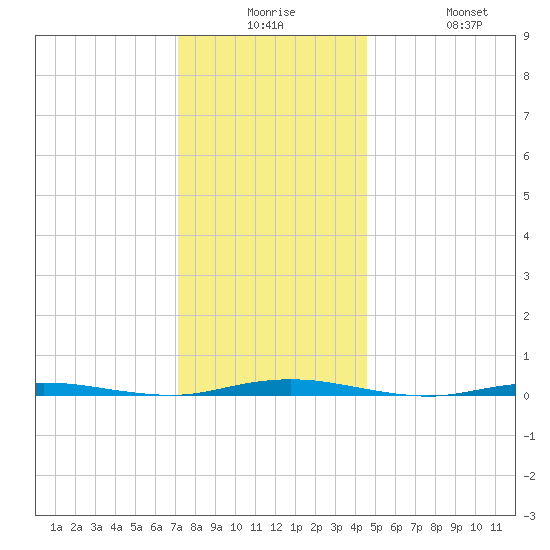 Waretown tide chart for Saturday, December 16, 2023