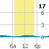 Waretown tide chart for Sunday, December 17, 2023