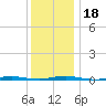 Waretown tide chart for Monday, December 18, 2023
