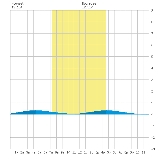 Waretown tide chart for Wednesday, December 20, 2023