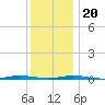 Waretown tide chart for Wednesday, December 20, 2023