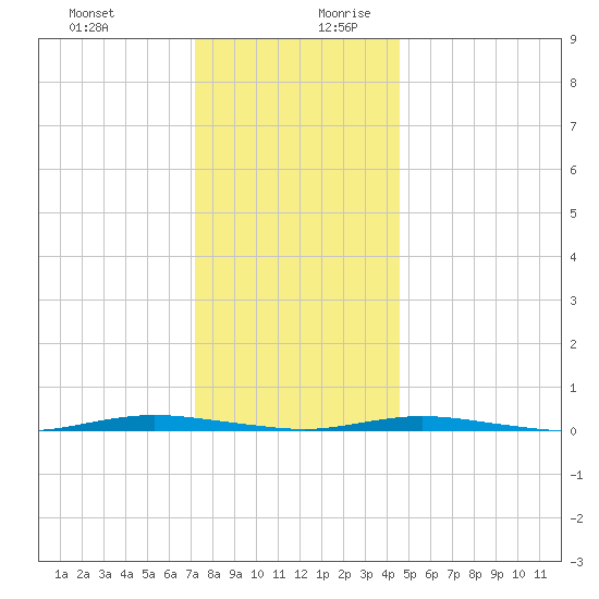 Waretown tide chart for Thursday, December 21, 2023