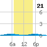 Waretown tide chart for Thursday, December 21, 2023