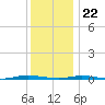Waretown tide chart for Friday, December 22, 2023