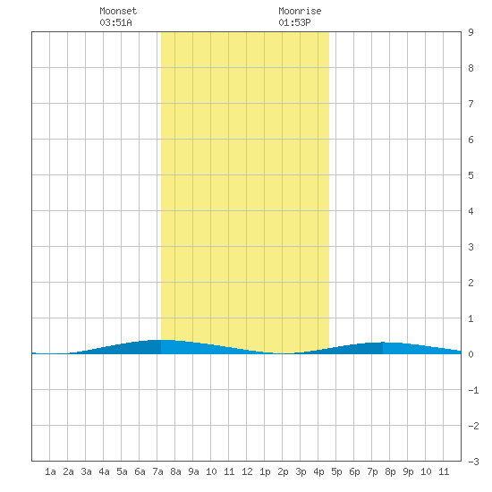 Waretown tide chart for Saturday, December 23, 2023