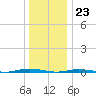 Waretown tide chart for Saturday, December 23, 2023