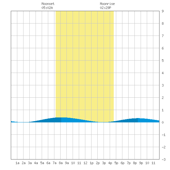 Waretown tide chart for Sunday, December 24, 2023