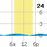 Waretown tide chart for Sunday, December 24, 2023