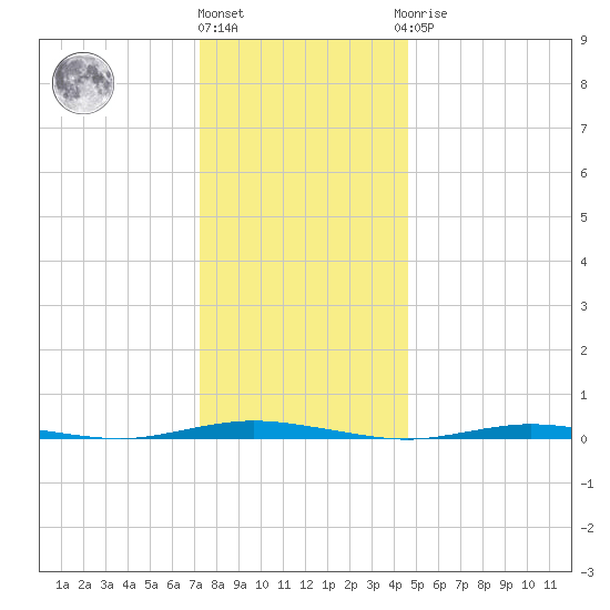 Waretown tide chart for Tuesday, December 26, 2023