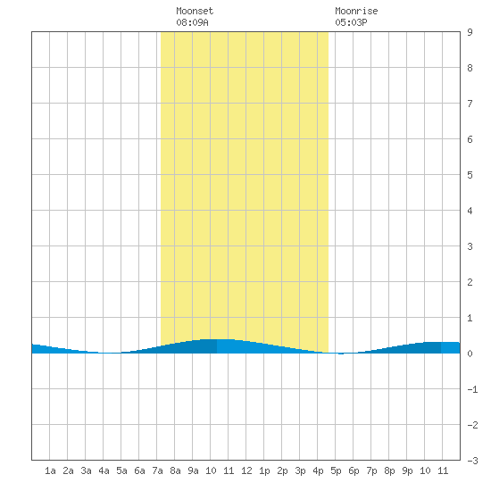Waretown tide chart for Wednesday, December 27, 2023