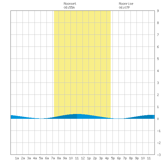 Waretown tide chart for Thursday, December 28, 2023