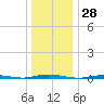 Waretown tide chart for Thursday, December 28, 2023
