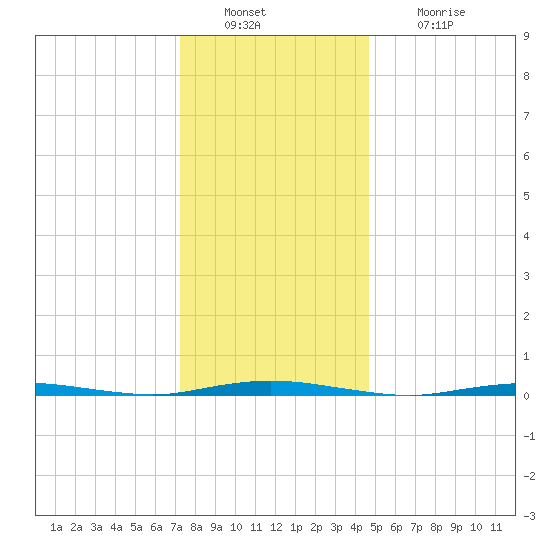 Waretown tide chart for Friday, December 29, 2023