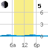 Waretown tide chart for Tuesday, December 5, 2023