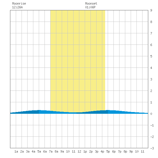 Waretown tide chart for Wednesday, December 6, 2023