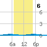 Waretown tide chart for Wednesday, December 6, 2023