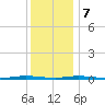 Waretown tide chart for Thursday, December 7, 2023