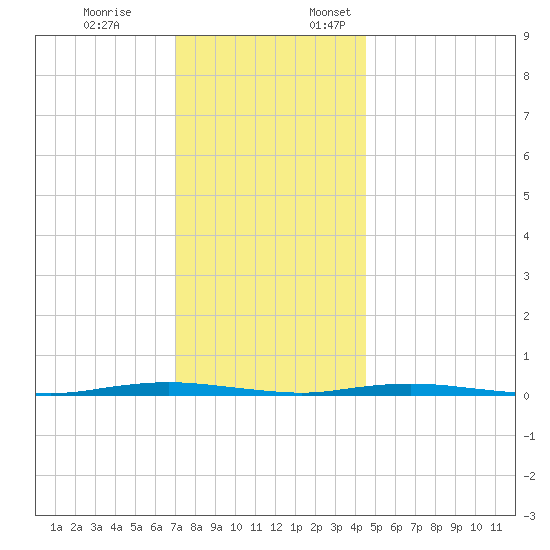 Waretown tide chart for Friday, December 8, 2023