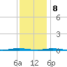 Waretown tide chart for Friday, December 8, 2023