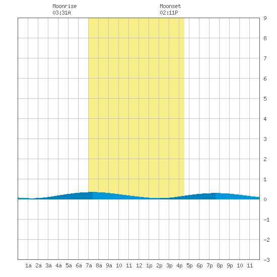 Waretown tide chart for Saturday, December 9, 2023