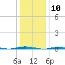Waretown tide chart for Wednesday, January 10, 2024