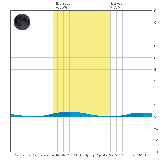 Waretown tide chart for Thursday, January 11, 2024
