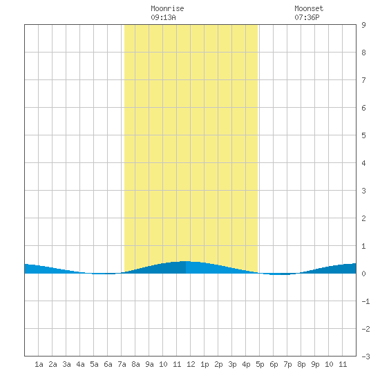Waretown tide chart for Saturday, January 13, 2024