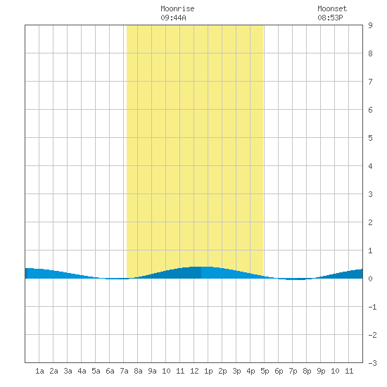 Waretown tide chart for Sunday, January 14, 2024