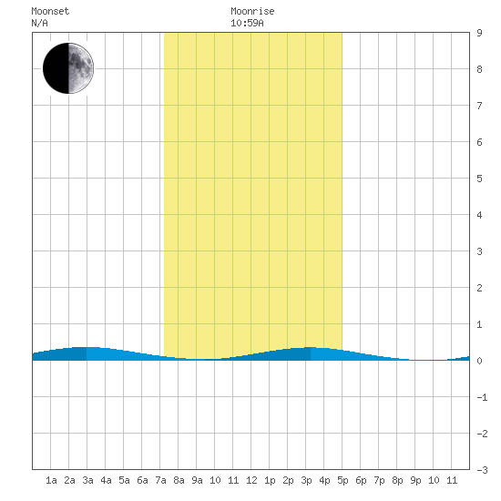 Waretown tide chart for Wednesday, January 17, 2024