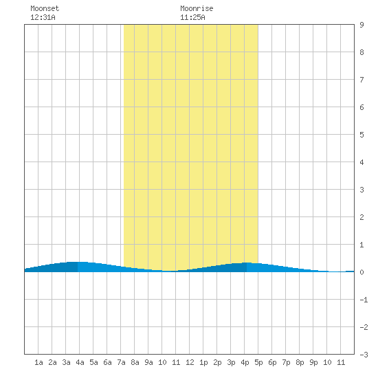 Waretown tide chart for Thursday, January 18, 2024