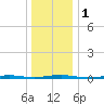 Waretown tide chart for Monday, January 1, 2024