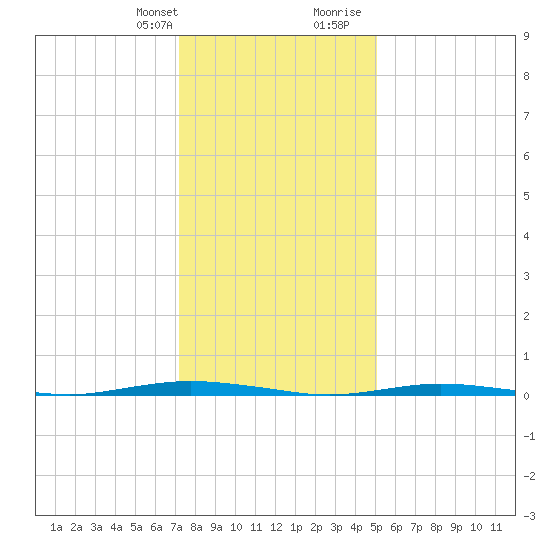 Waretown tide chart for Monday, January 22, 2024