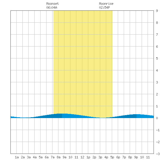 Waretown tide chart for Tuesday, January 23, 2024
