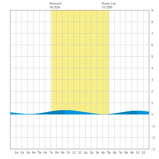 Waretown tide chart for Wednesday, January 24, 2024