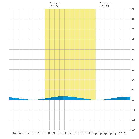 Waretown tide chart for Friday, January 26, 2024