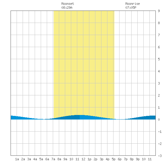 Waretown tide chart for Saturday, January 27, 2024