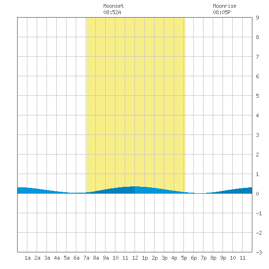 Waretown tide chart for Sunday, January 28, 2024