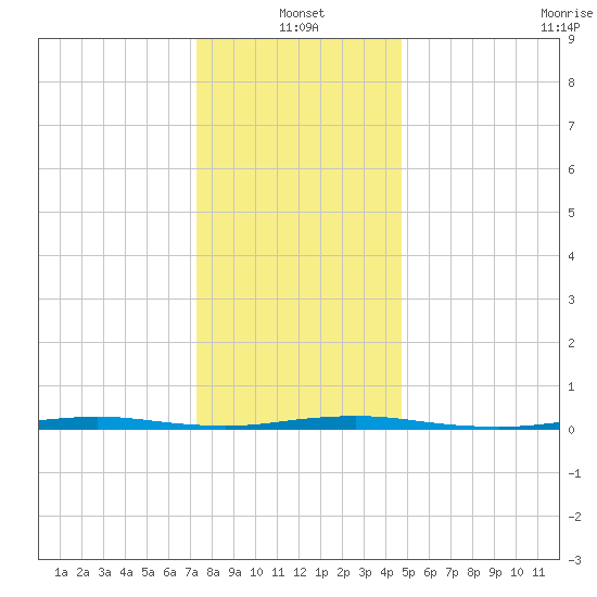 Waretown tide chart for Tuesday, January 2, 2024